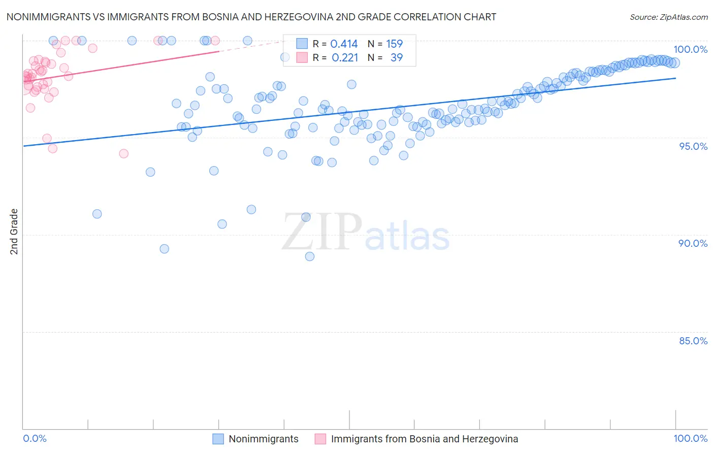 Nonimmigrants vs Immigrants from Bosnia and Herzegovina 2nd Grade