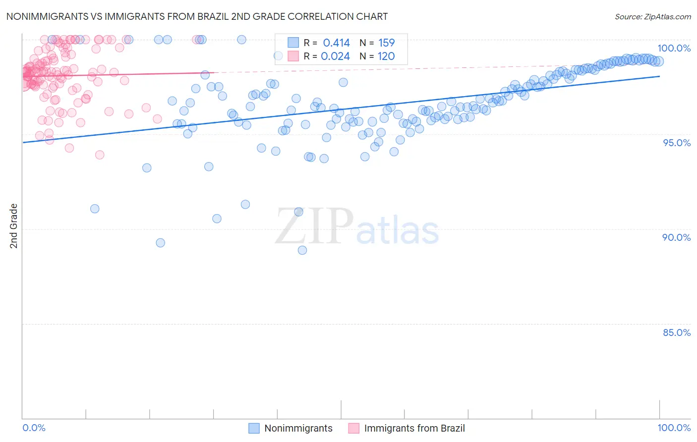 Nonimmigrants vs Immigrants from Brazil 2nd Grade