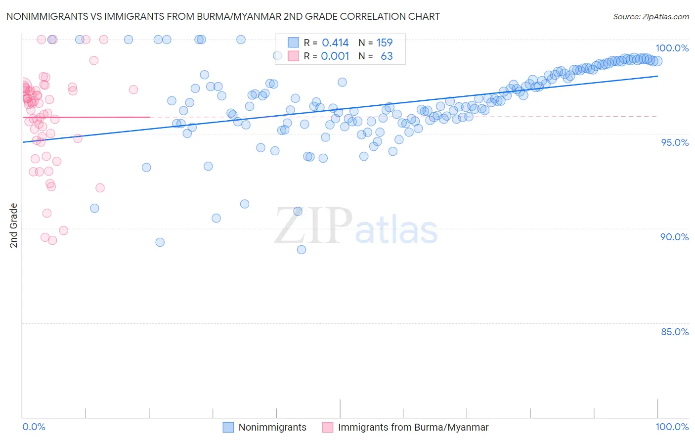 Nonimmigrants vs Immigrants from Burma/Myanmar 2nd Grade