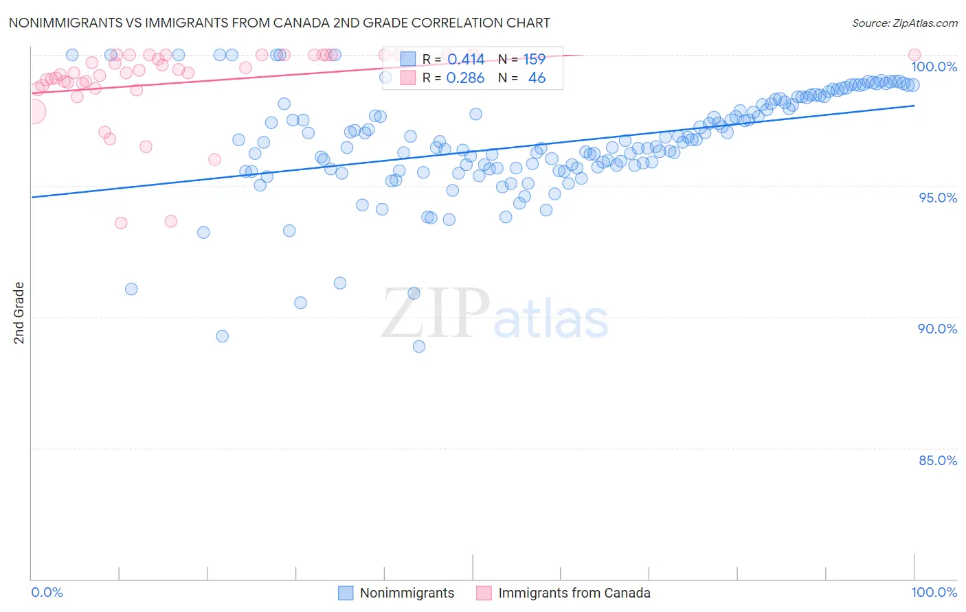 Nonimmigrants vs Immigrants from Canada 2nd Grade