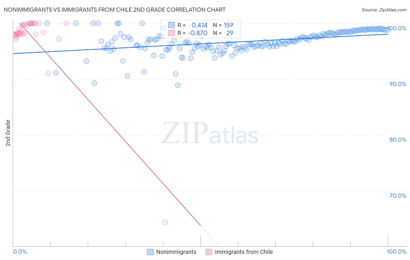 Nonimmigrants vs Immigrants from Chile 2nd Grade
