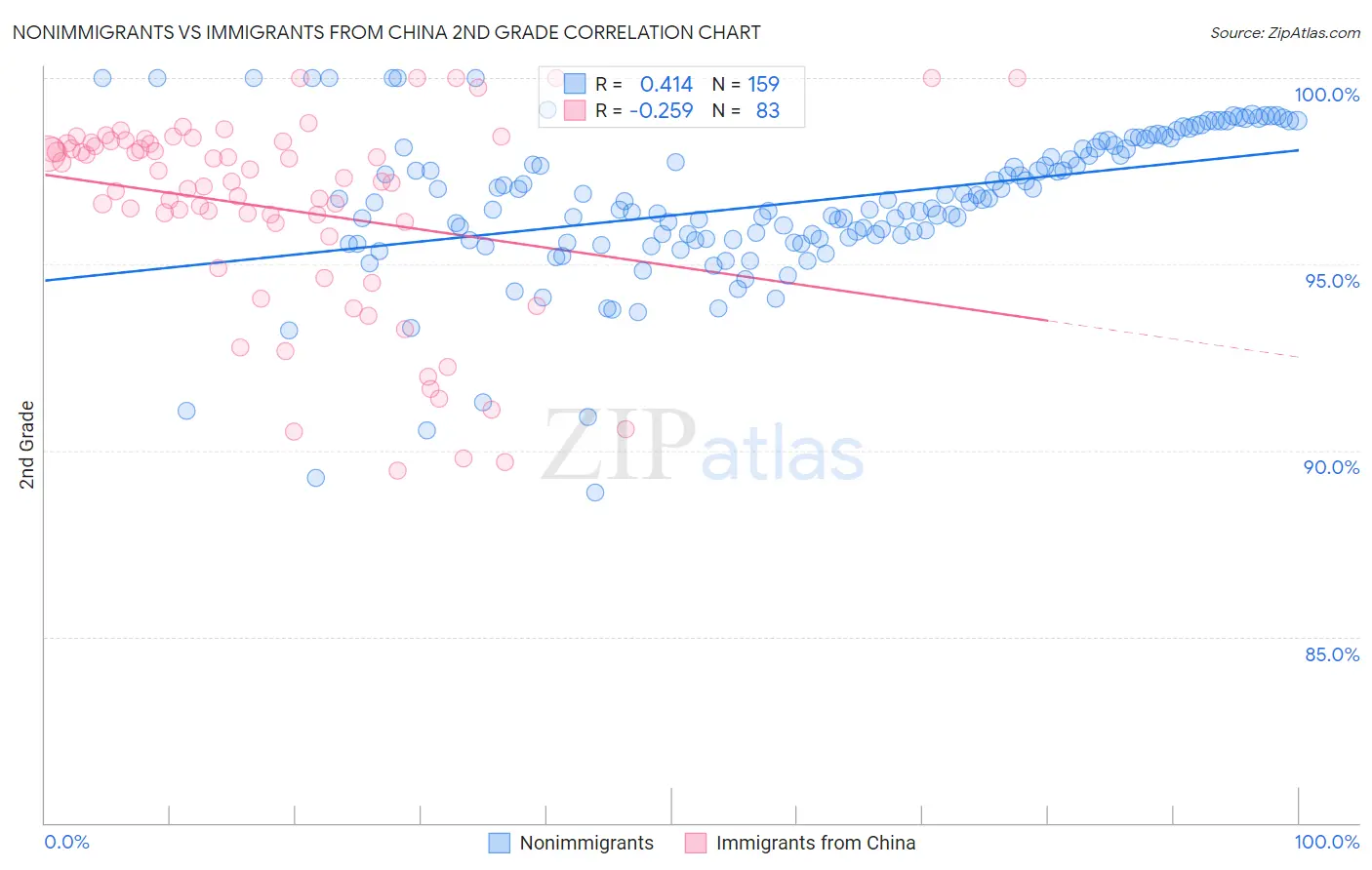 Nonimmigrants vs Immigrants from China 2nd Grade