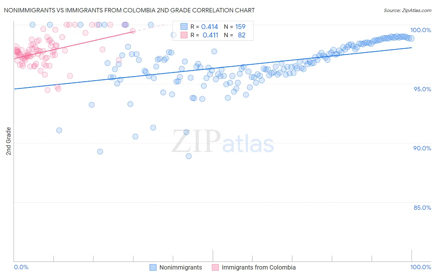 Nonimmigrants vs Immigrants from Colombia 2nd Grade