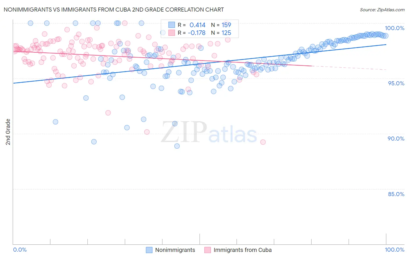 Nonimmigrants vs Immigrants from Cuba 2nd Grade