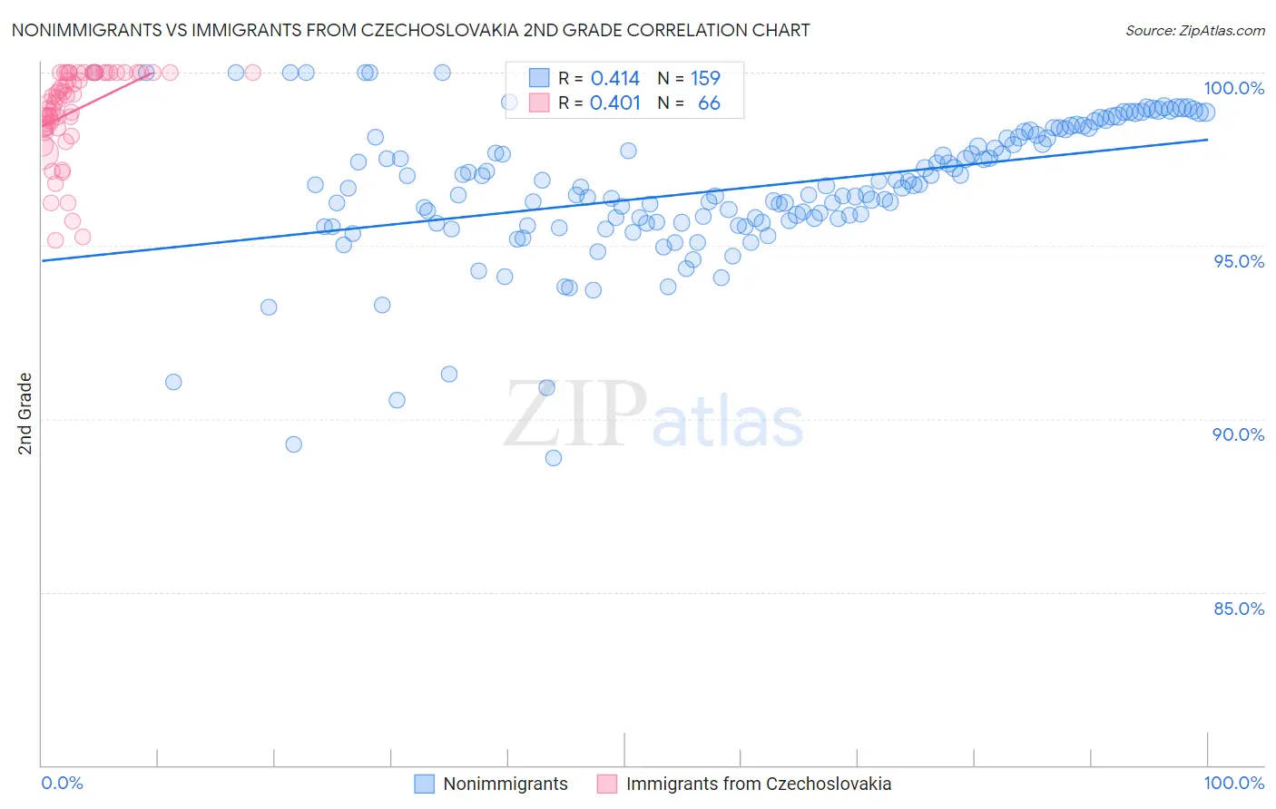 Nonimmigrants vs Immigrants from Czechoslovakia 2nd Grade