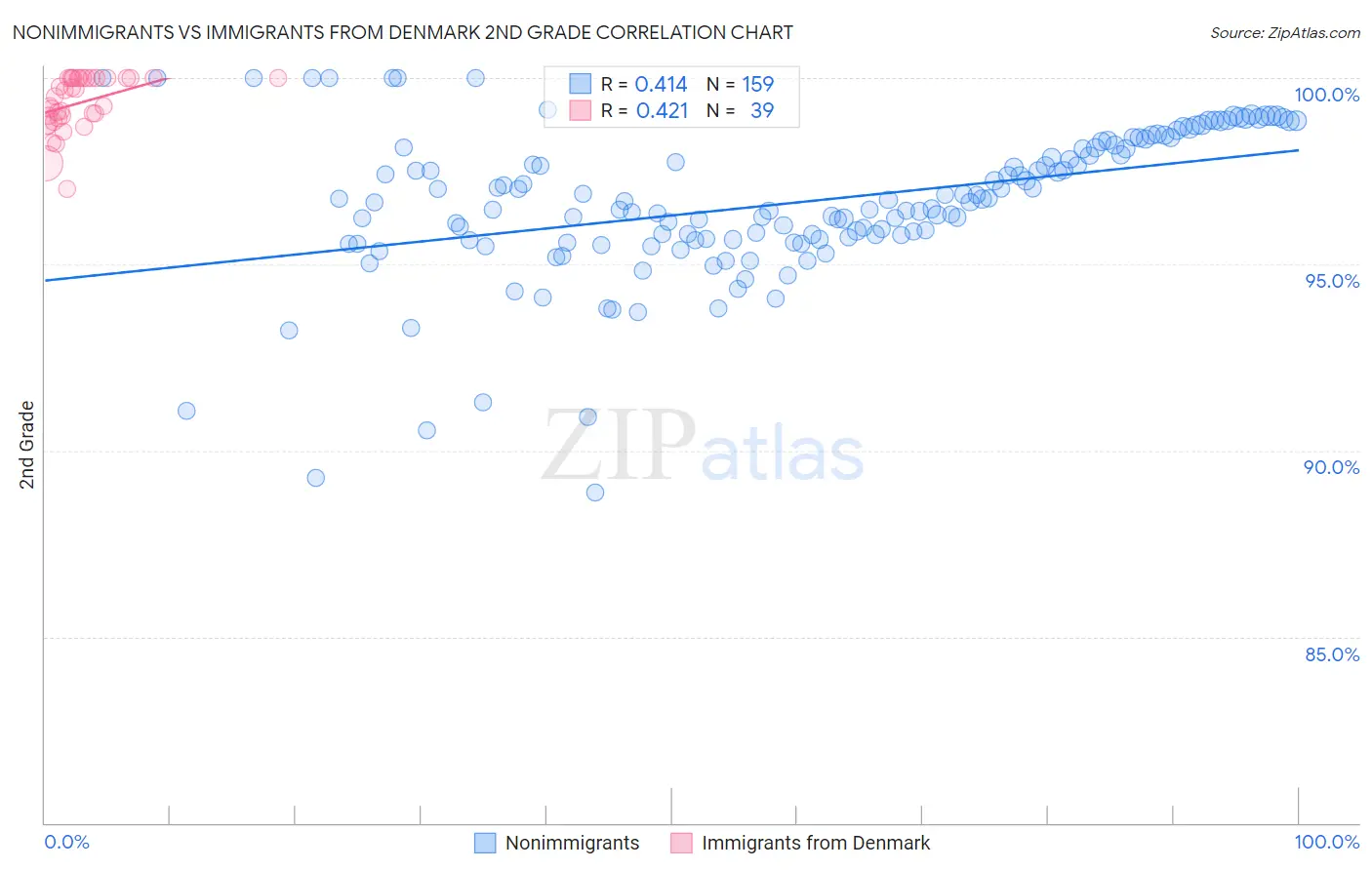 Nonimmigrants vs Immigrants from Denmark 2nd Grade