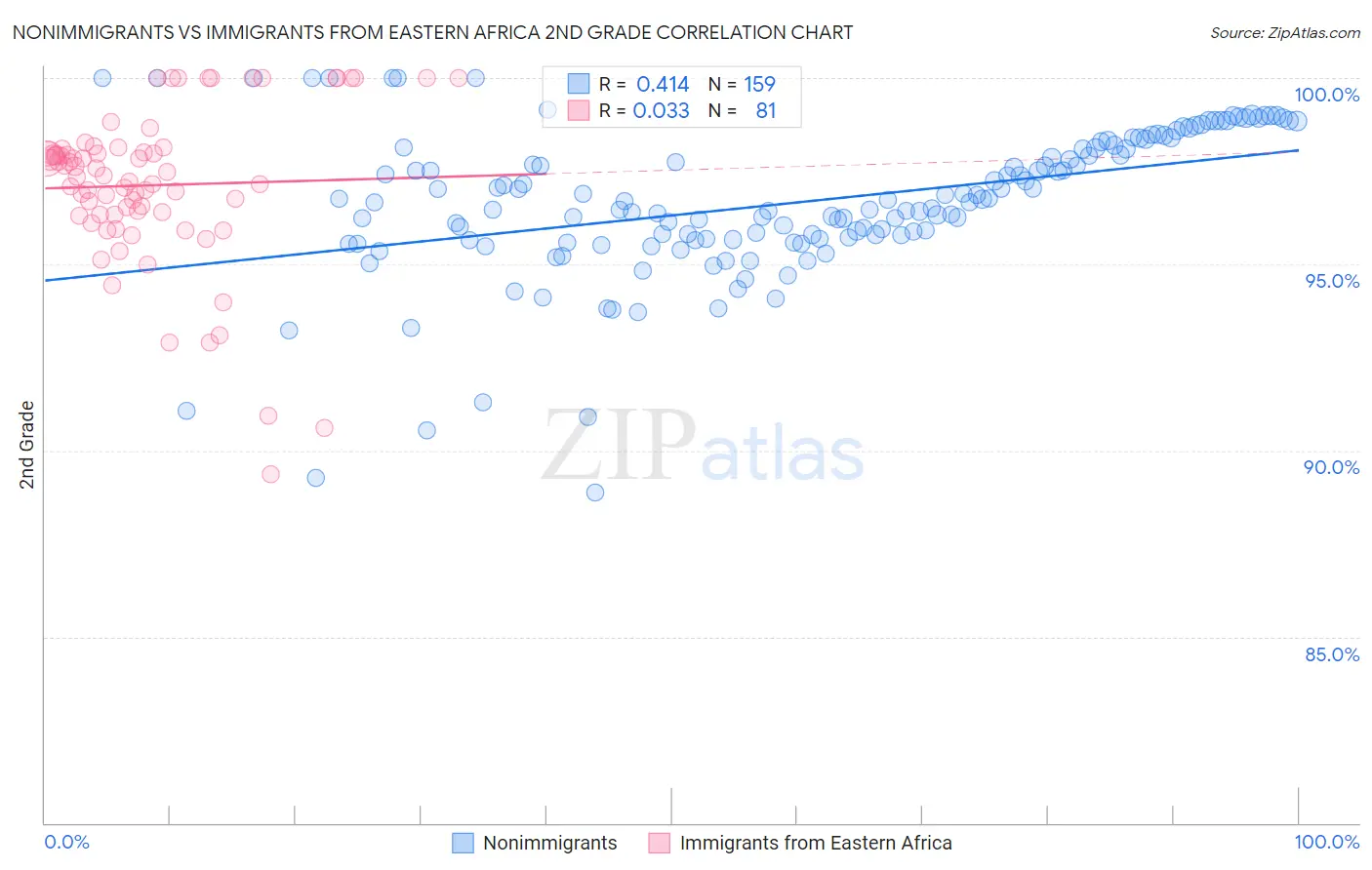 Nonimmigrants vs Immigrants from Eastern Africa 2nd Grade