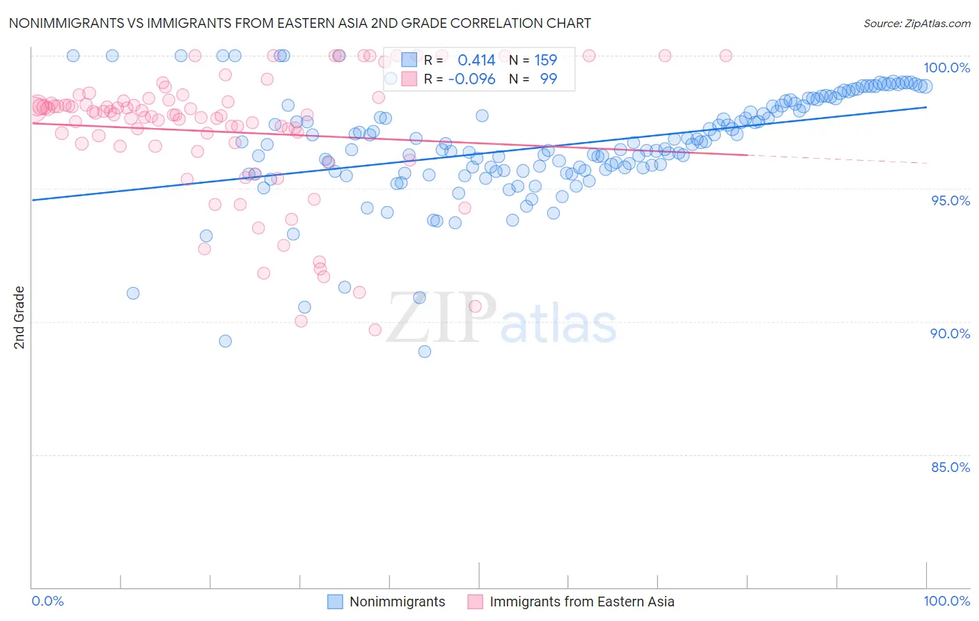Nonimmigrants vs Immigrants from Eastern Asia 2nd Grade