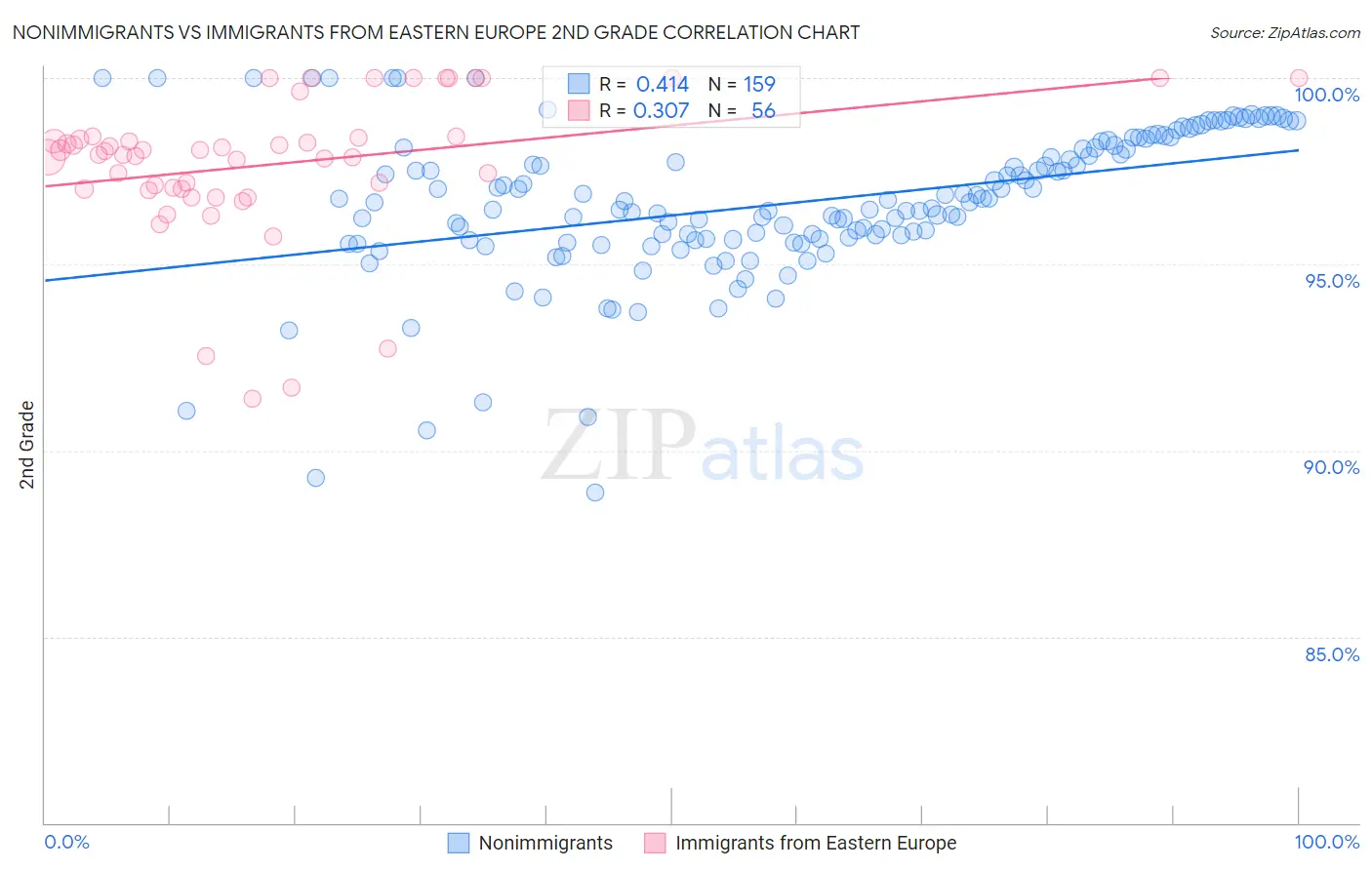 Nonimmigrants vs Immigrants from Eastern Europe 2nd Grade
