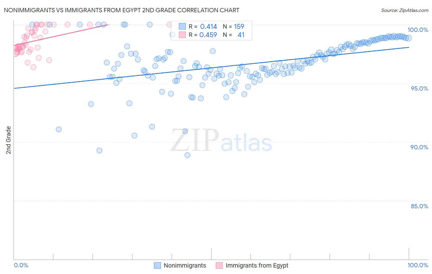 Nonimmigrants vs Immigrants from Egypt 2nd Grade