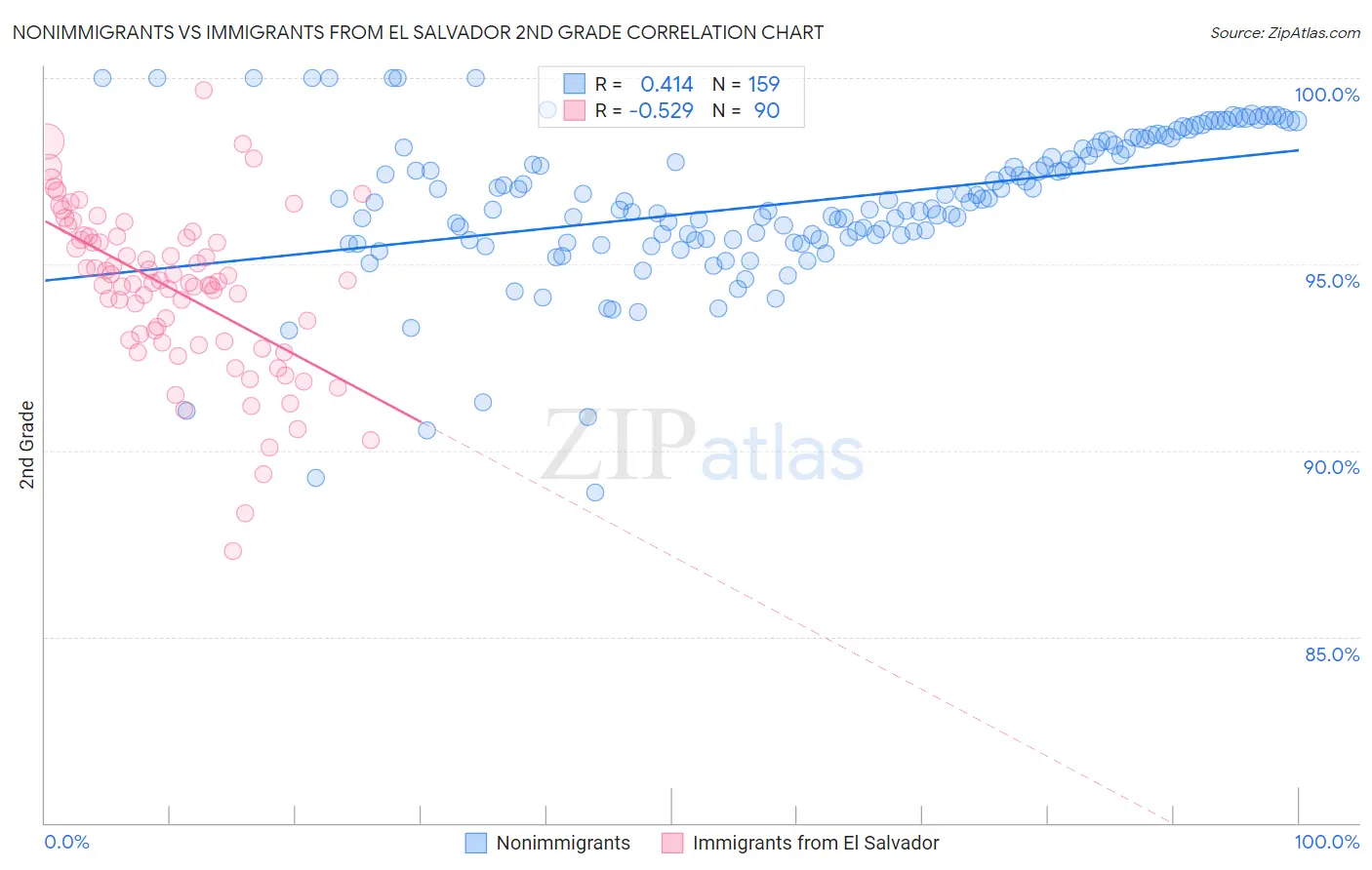 Nonimmigrants vs Immigrants from El Salvador 2nd Grade