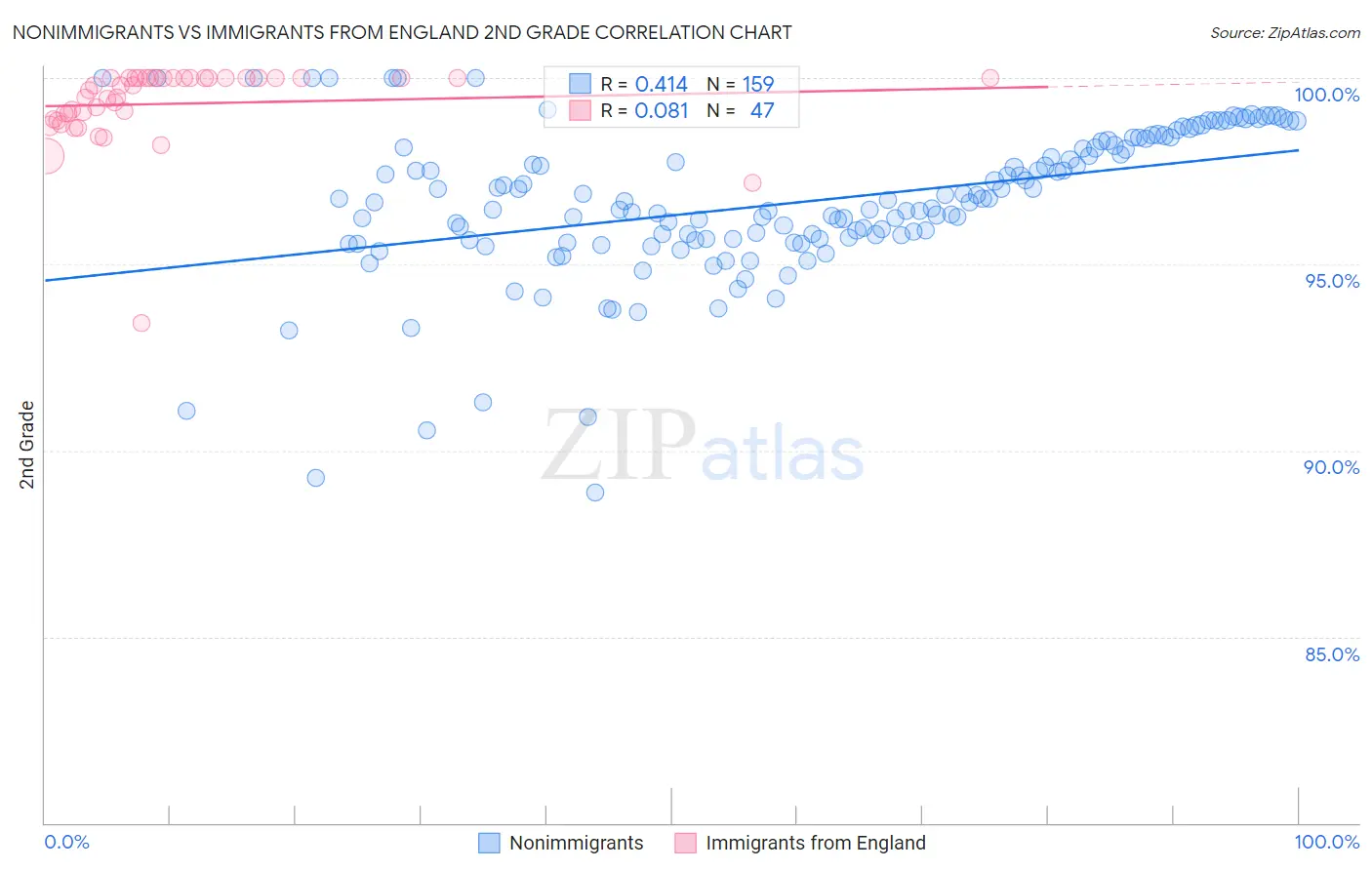 Nonimmigrants vs Immigrants from England 2nd Grade
