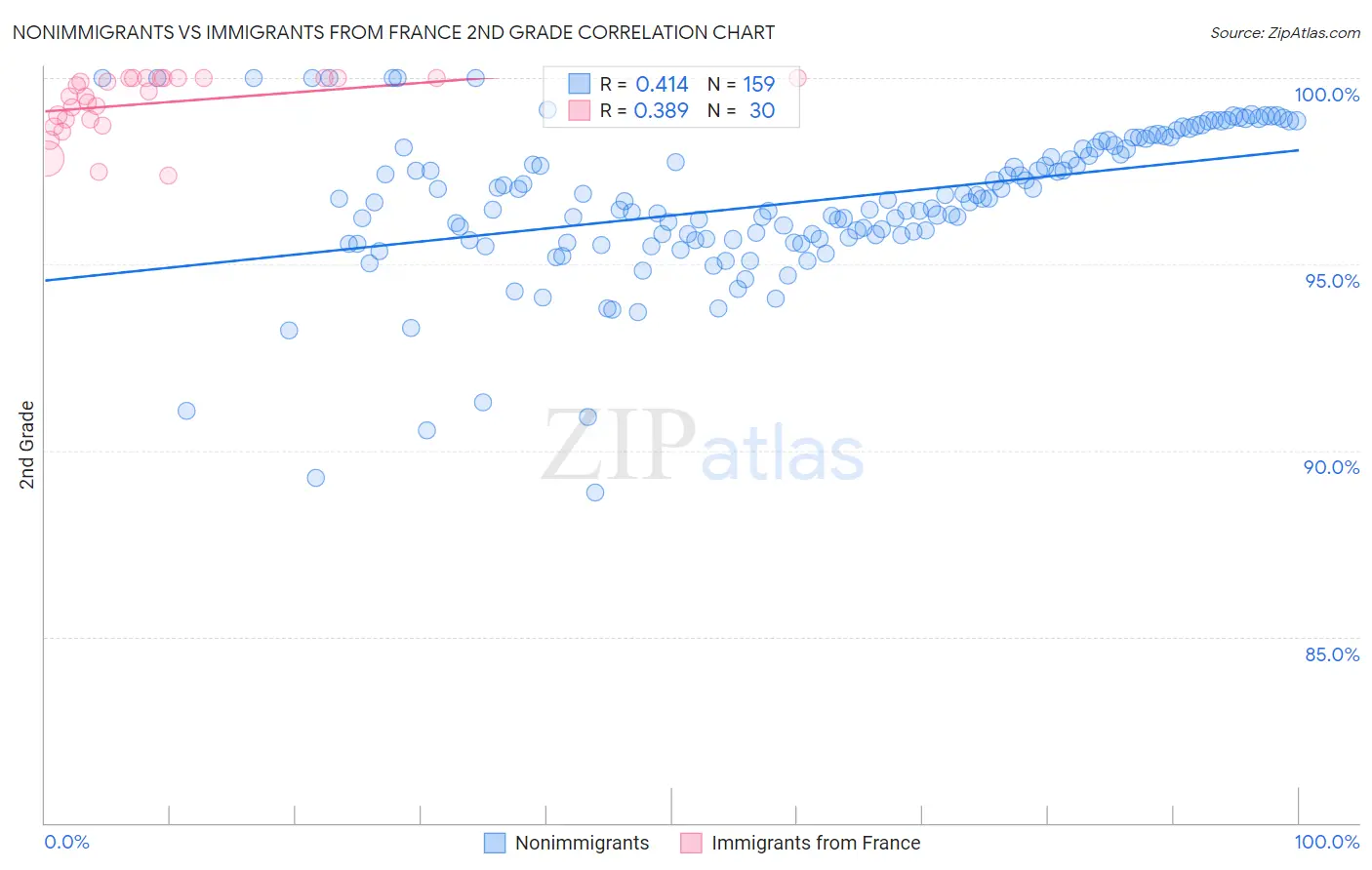 Nonimmigrants vs Immigrants from France 2nd Grade