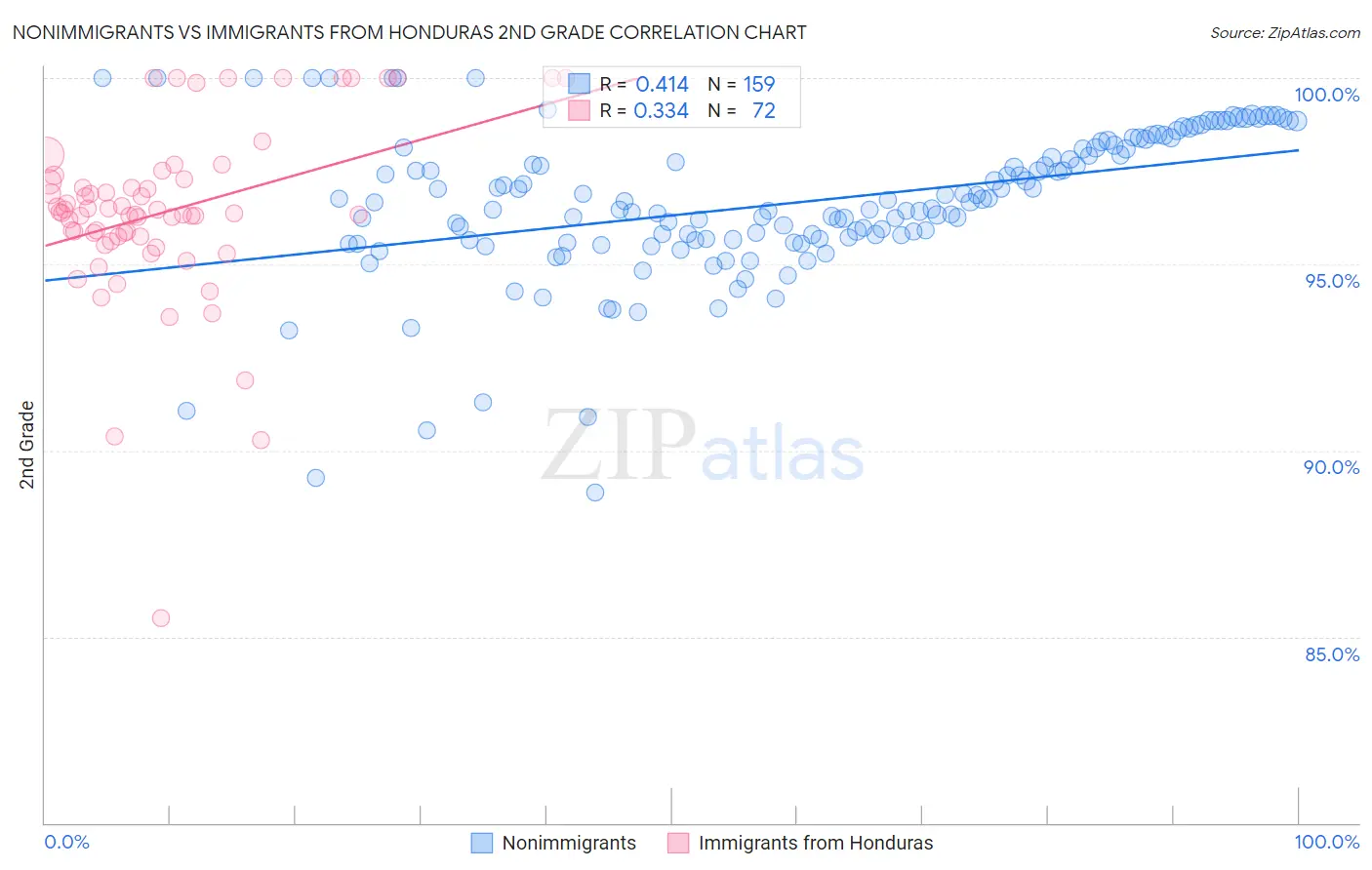 Nonimmigrants vs Immigrants from Honduras 2nd Grade