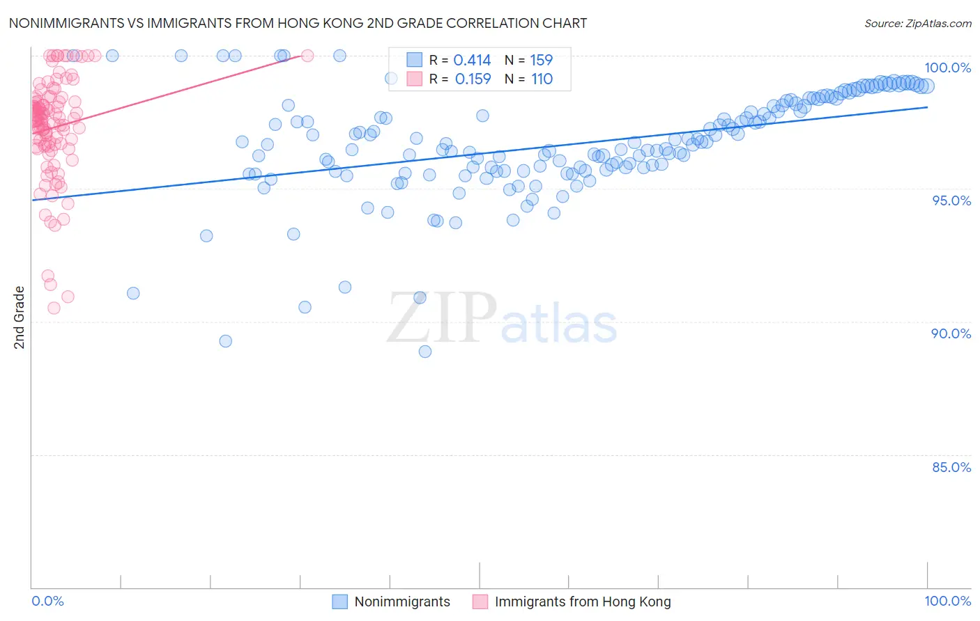 Nonimmigrants vs Immigrants from Hong Kong 2nd Grade