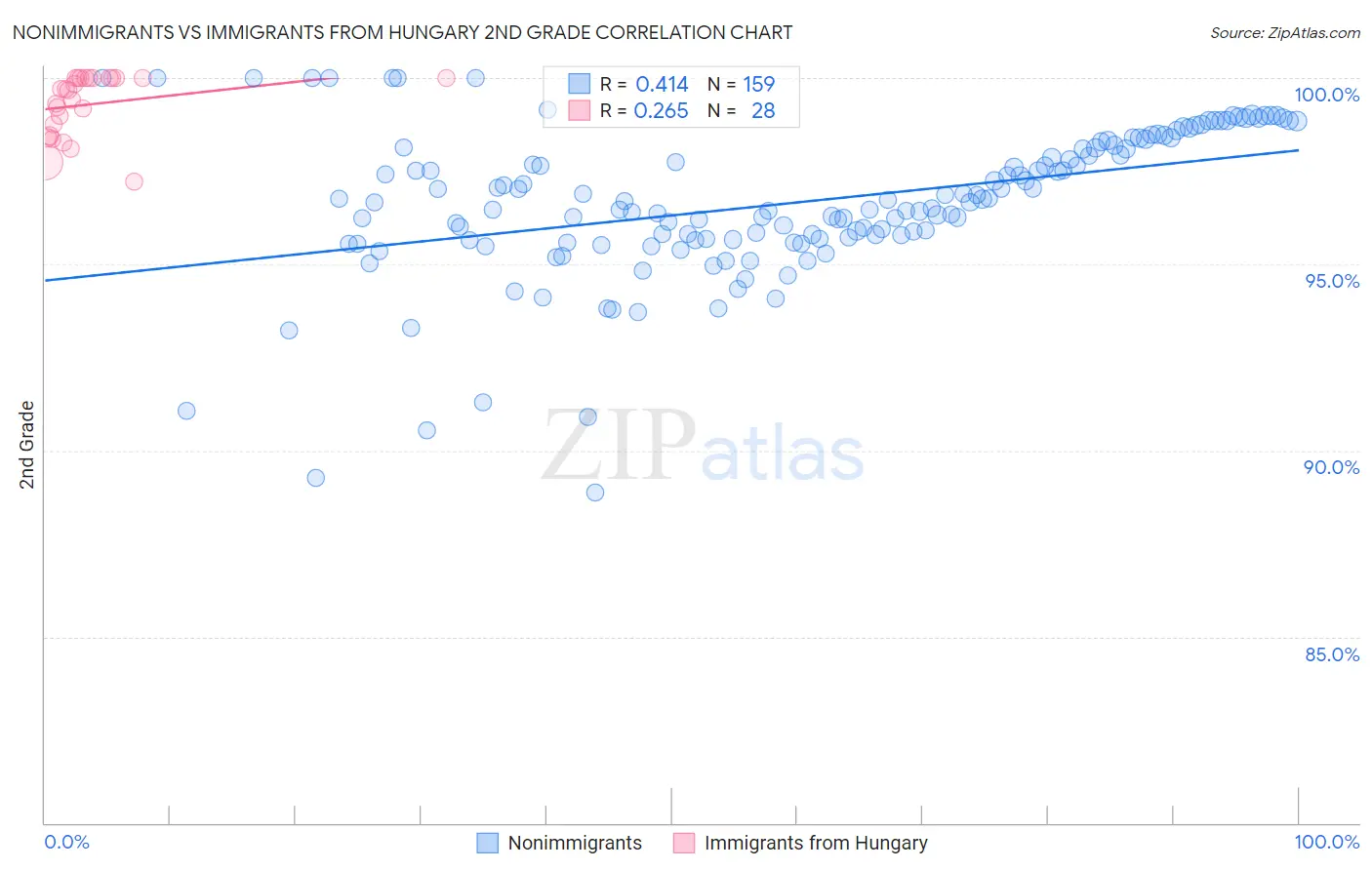 Nonimmigrants vs Immigrants from Hungary 2nd Grade