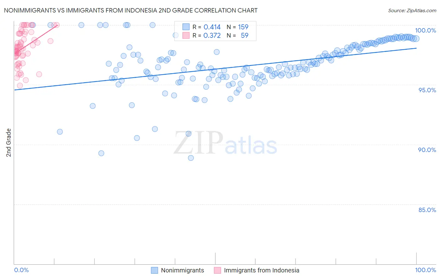 Nonimmigrants vs Immigrants from Indonesia 2nd Grade