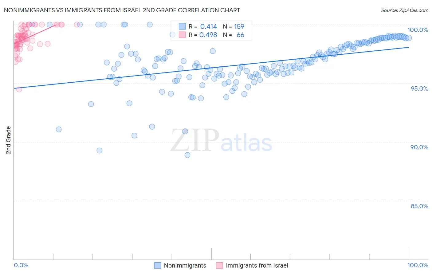 Nonimmigrants vs Immigrants from Israel 2nd Grade