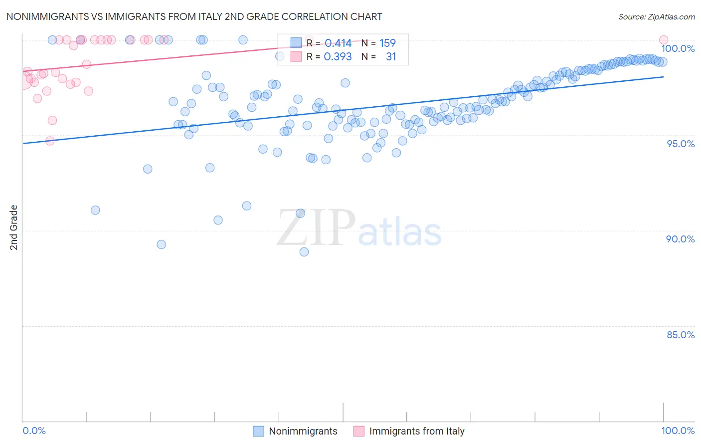 Nonimmigrants vs Immigrants from Italy 2nd Grade