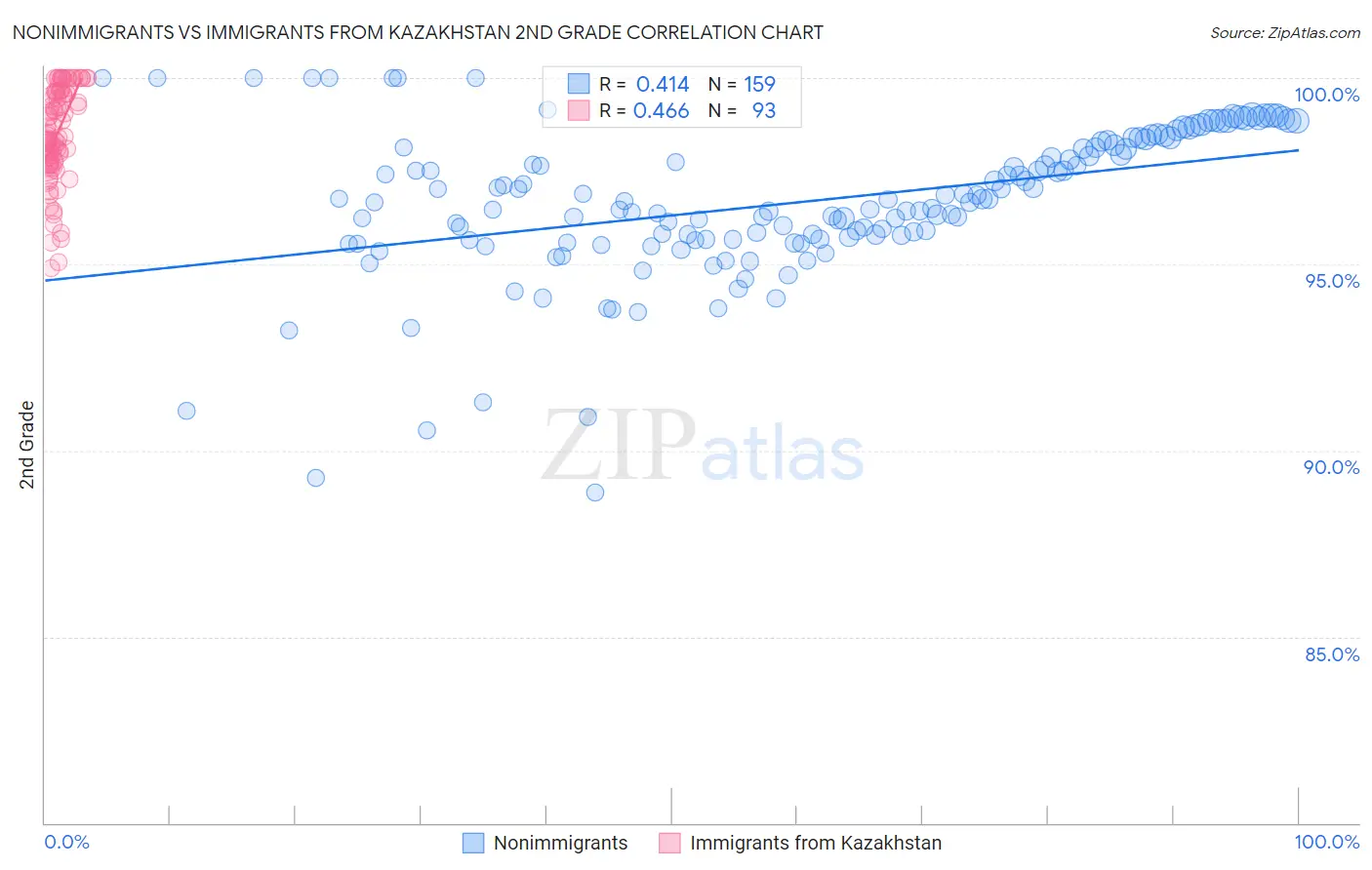 Nonimmigrants vs Immigrants from Kazakhstan 2nd Grade