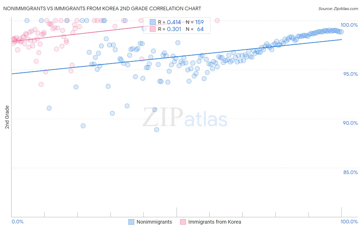 Nonimmigrants vs Immigrants from Korea 2nd Grade