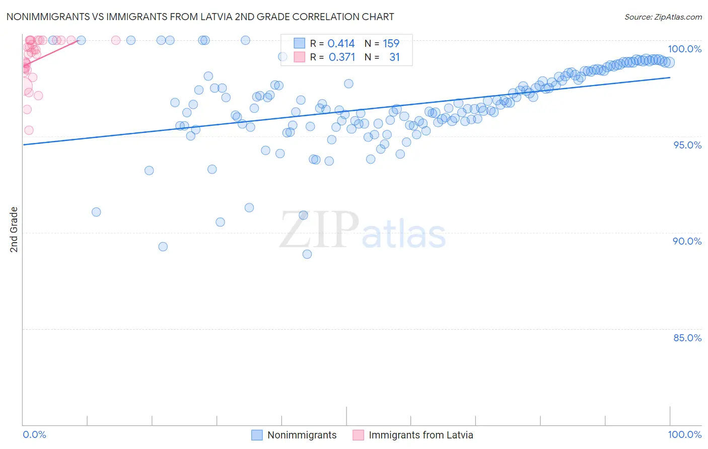 Nonimmigrants vs Immigrants from Latvia 2nd Grade