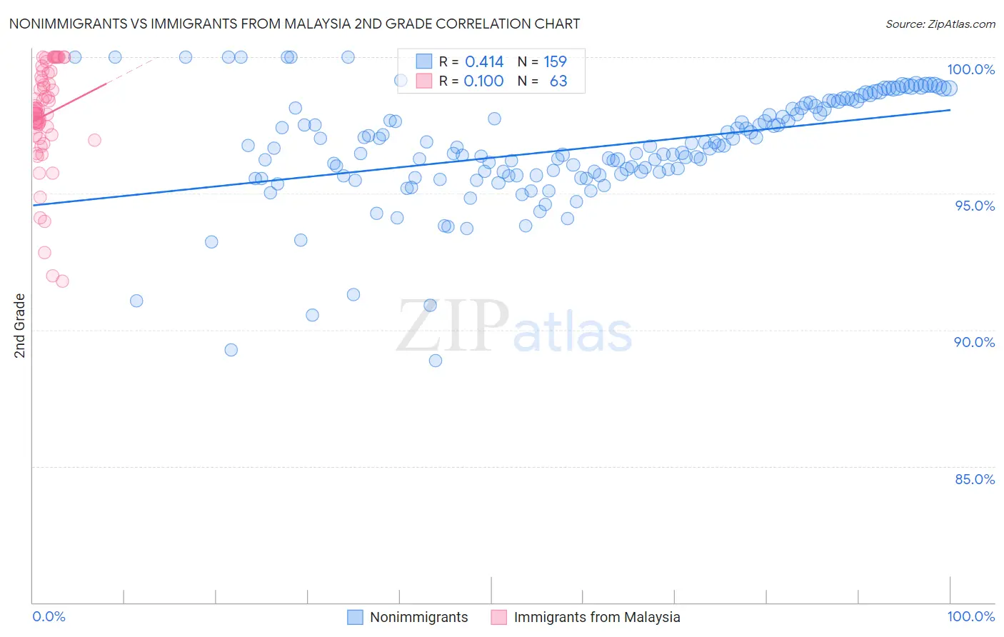 Nonimmigrants vs Immigrants from Malaysia 2nd Grade