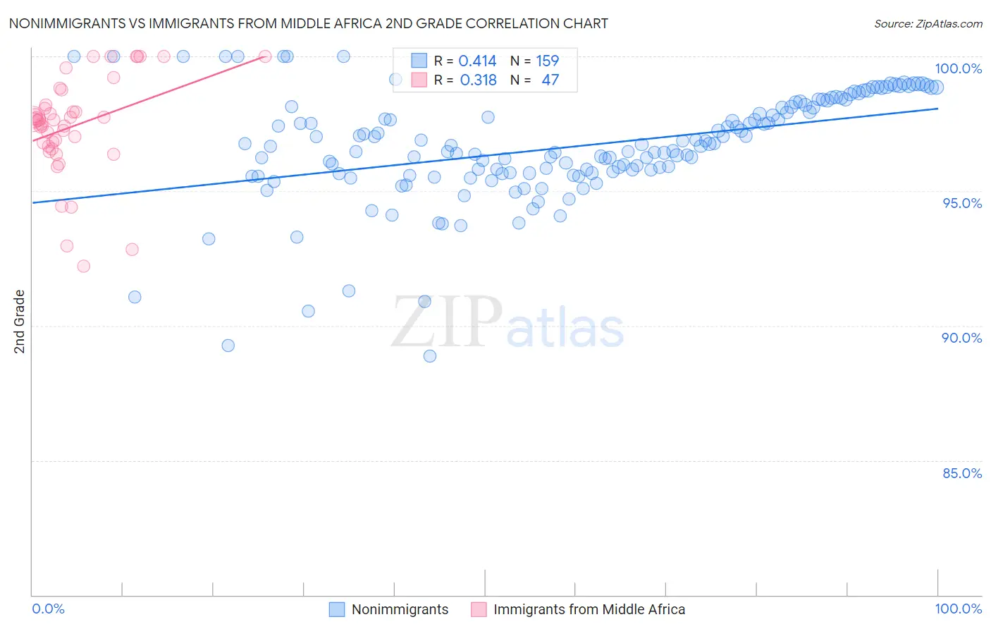 Nonimmigrants vs Immigrants from Middle Africa 2nd Grade