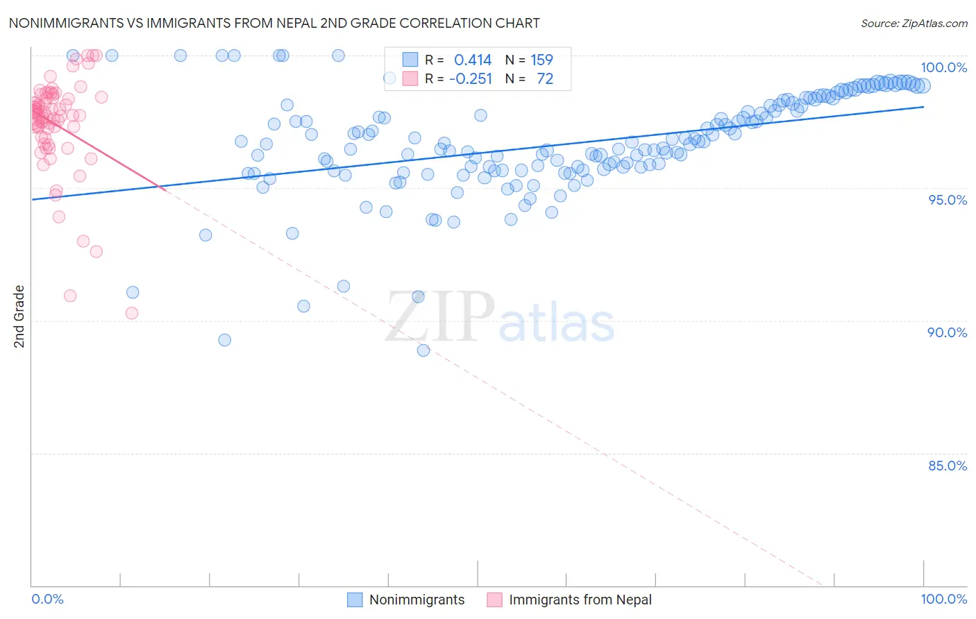 Nonimmigrants vs Immigrants from Nepal 2nd Grade