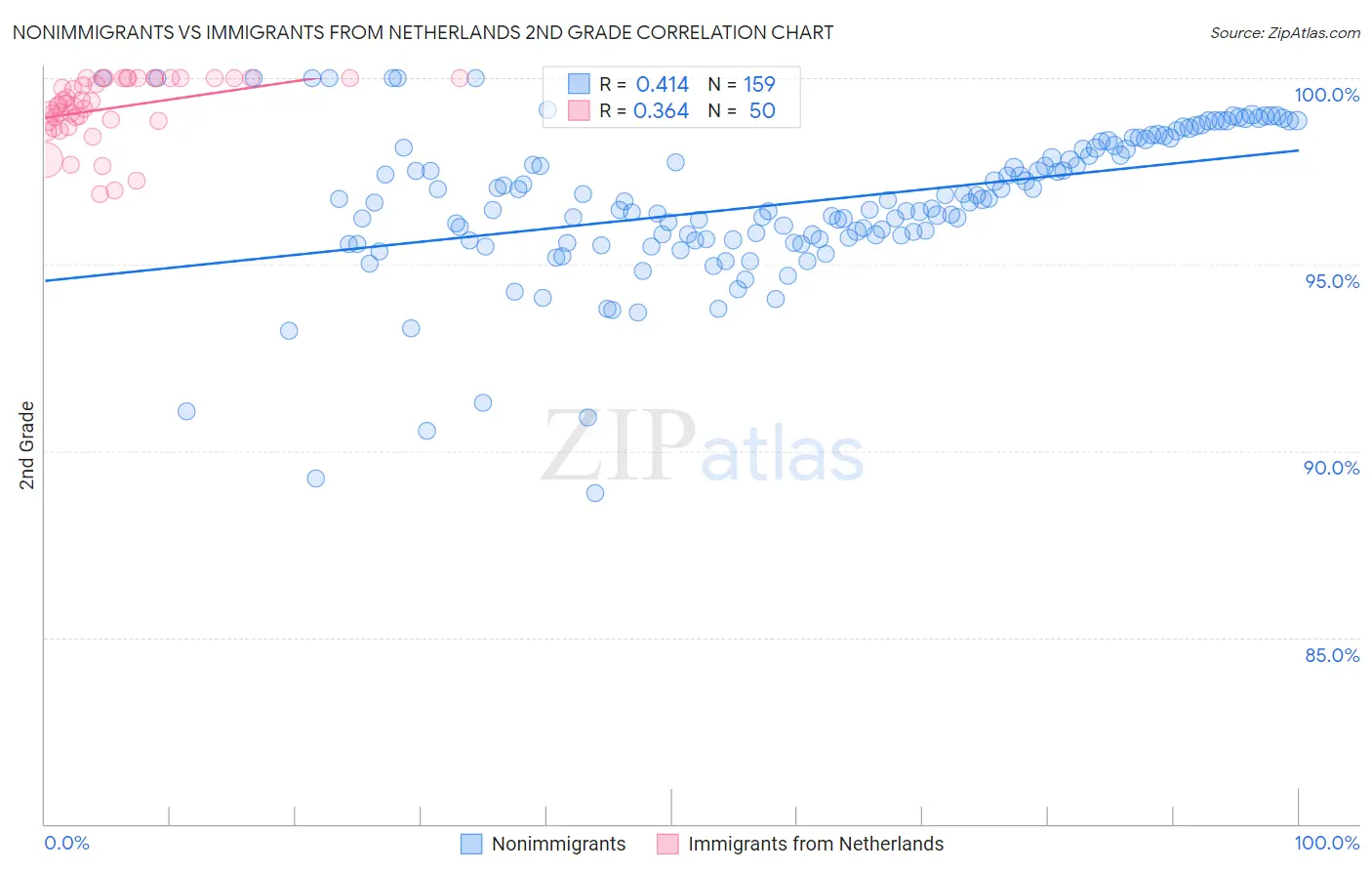 Nonimmigrants vs Immigrants from Netherlands 2nd Grade