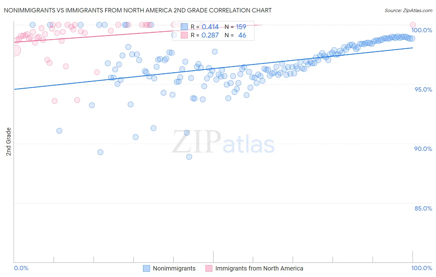 Nonimmigrants vs Immigrants from North America 2nd Grade