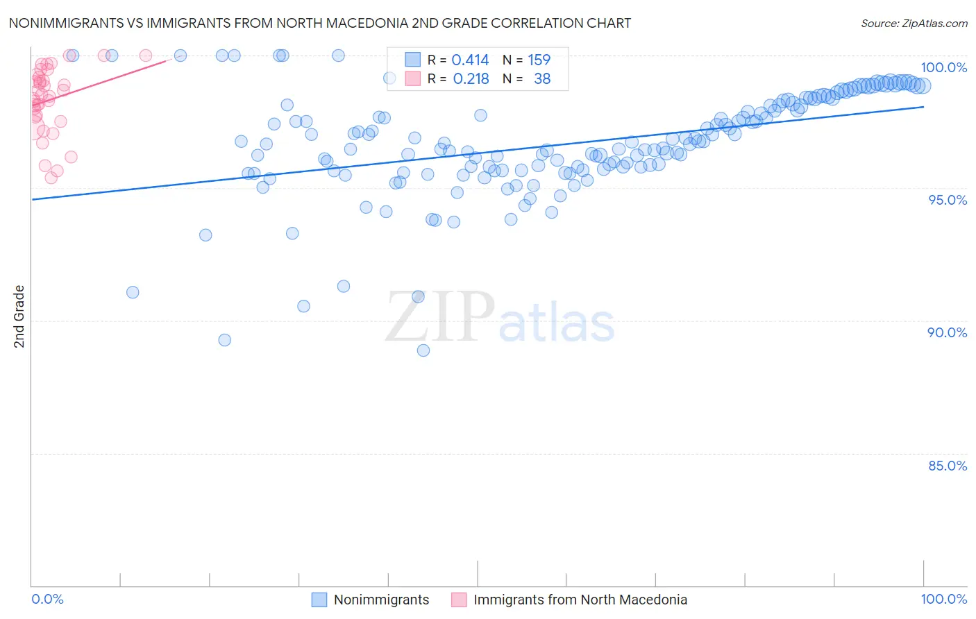 Nonimmigrants vs Immigrants from North Macedonia 2nd Grade