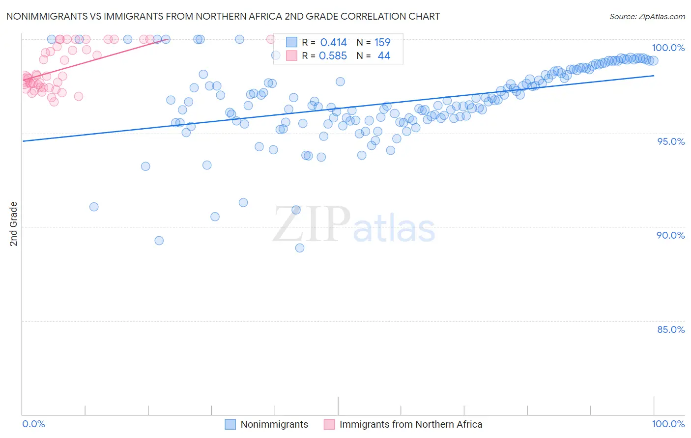 Nonimmigrants vs Immigrants from Northern Africa 2nd Grade