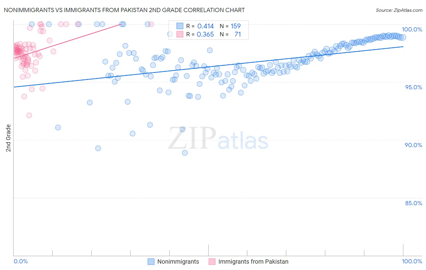 Nonimmigrants vs Immigrants from Pakistan 2nd Grade