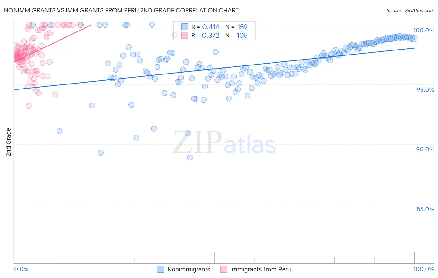 Nonimmigrants vs Immigrants from Peru 2nd Grade