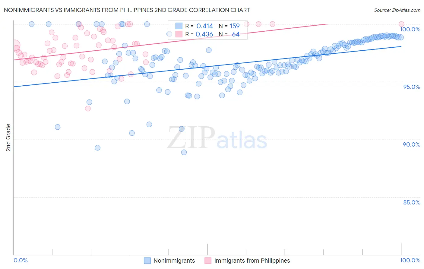 Nonimmigrants vs Immigrants from Philippines 2nd Grade
