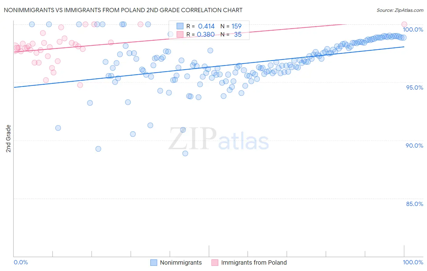 Nonimmigrants vs Immigrants from Poland 2nd Grade