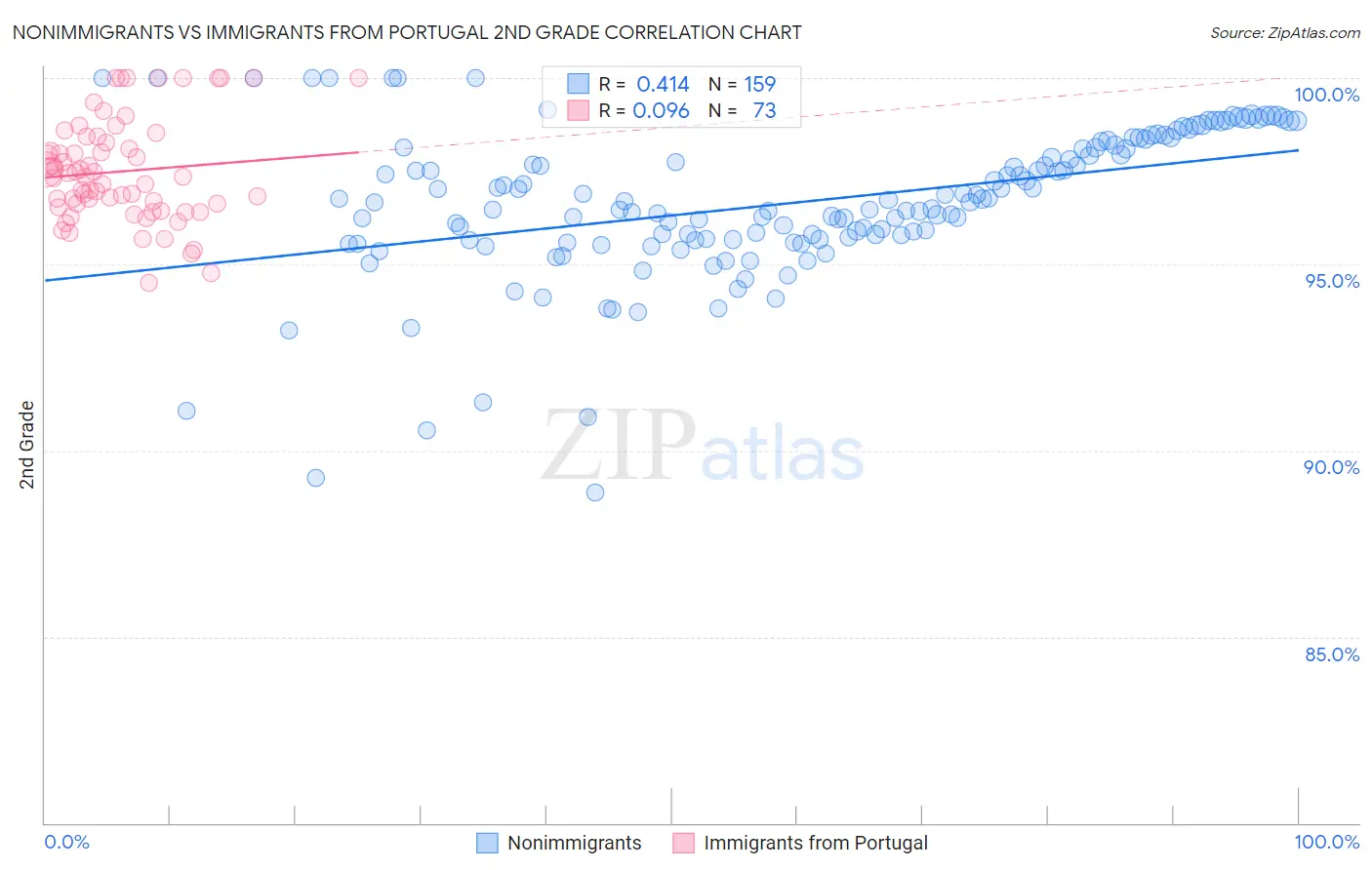 Nonimmigrants vs Immigrants from Portugal 2nd Grade