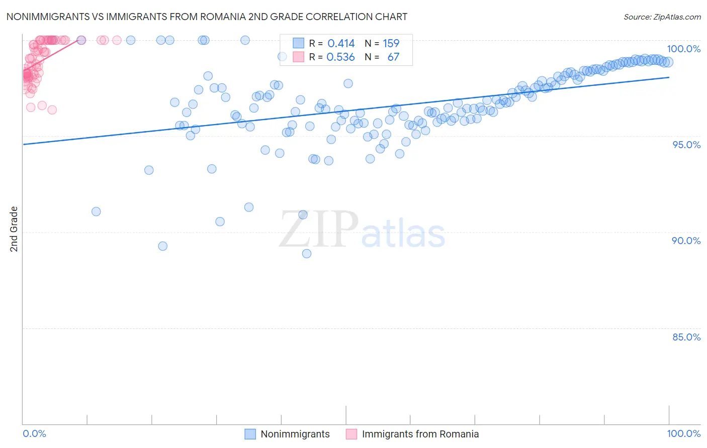 Nonimmigrants vs Immigrants from Romania 2nd Grade