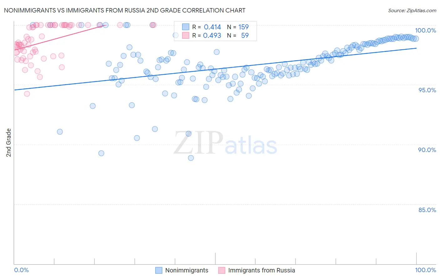 Nonimmigrants vs Immigrants from Russia 2nd Grade