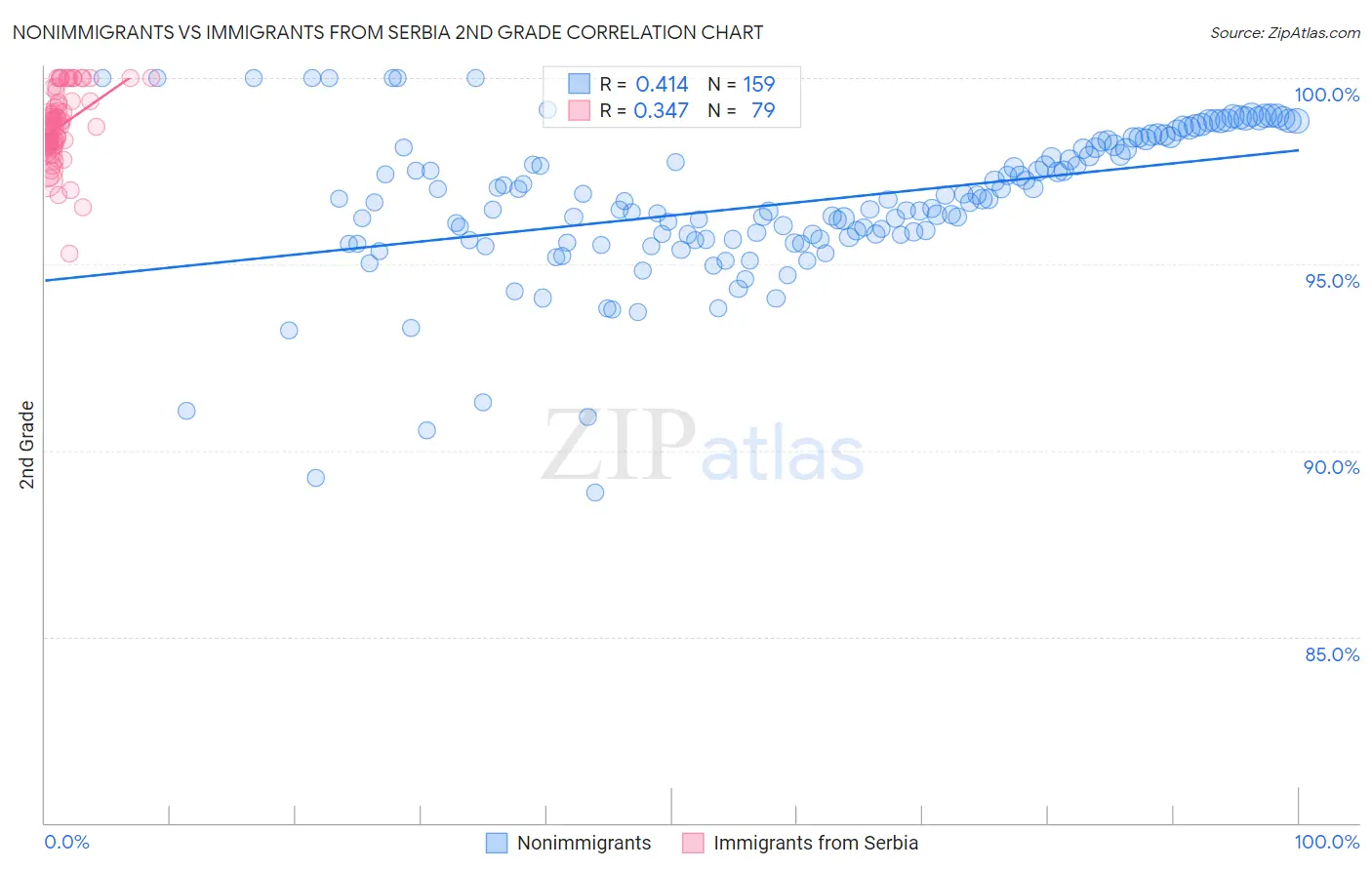 Nonimmigrants vs Immigrants from Serbia 2nd Grade