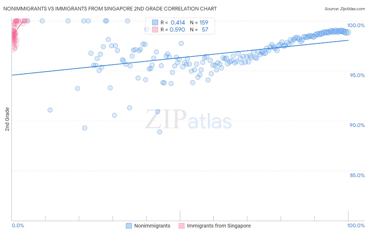 Nonimmigrants vs Immigrants from Singapore 2nd Grade