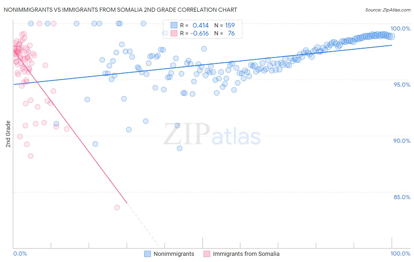 Nonimmigrants vs Immigrants from Somalia 2nd Grade