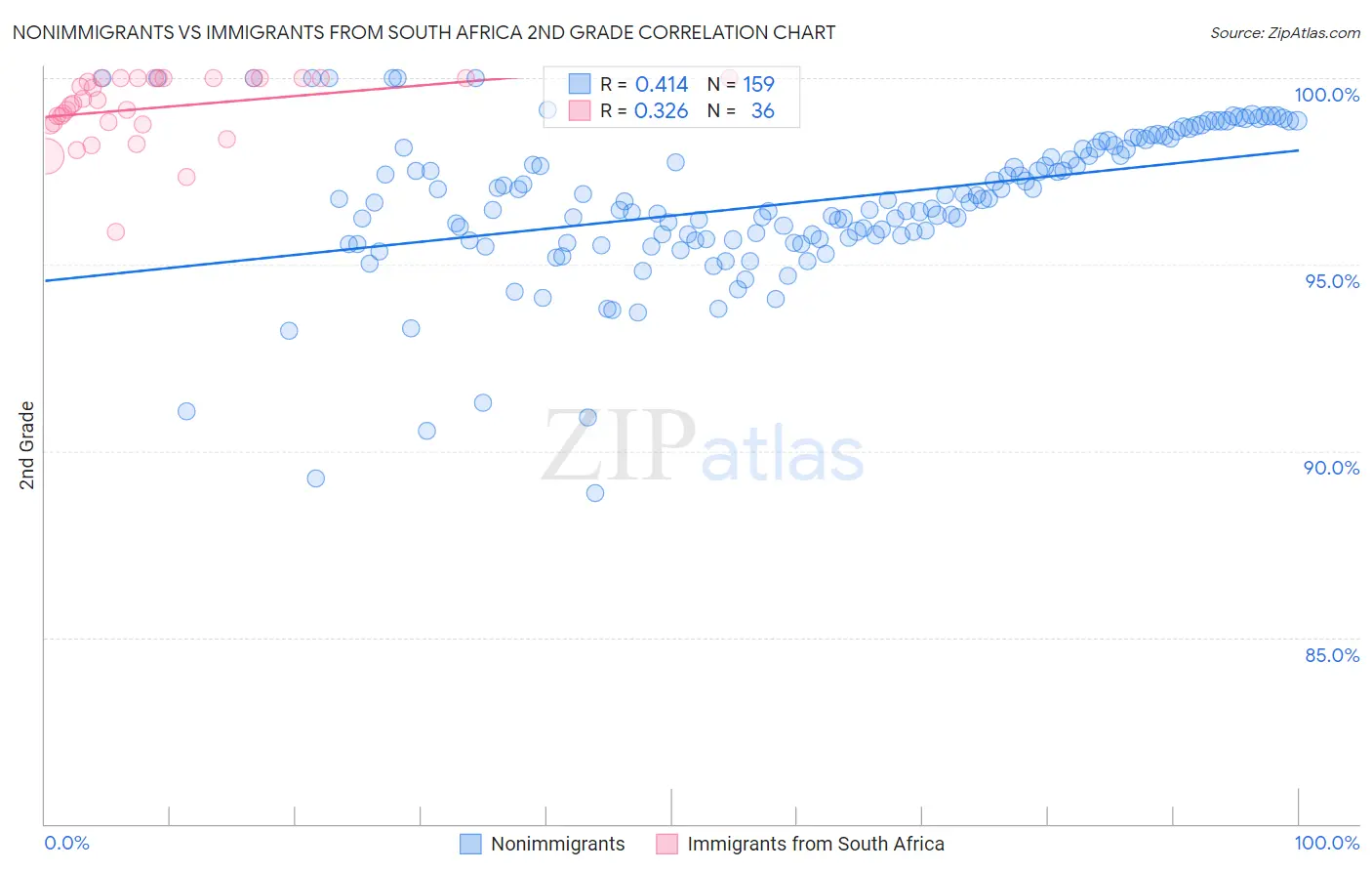 Nonimmigrants vs Immigrants from South Africa 2nd Grade