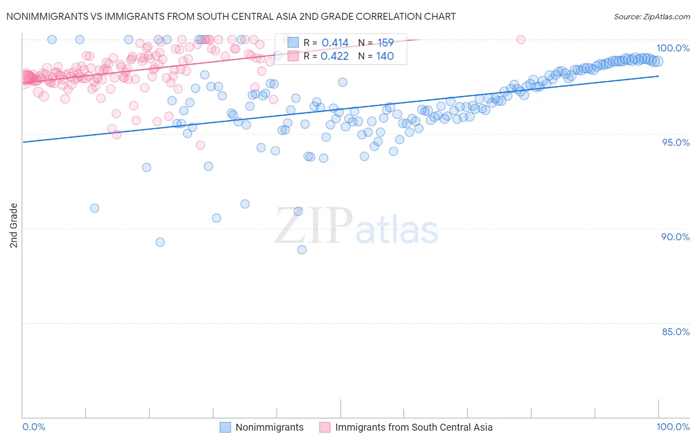 Nonimmigrants vs Immigrants from South Central Asia 2nd Grade