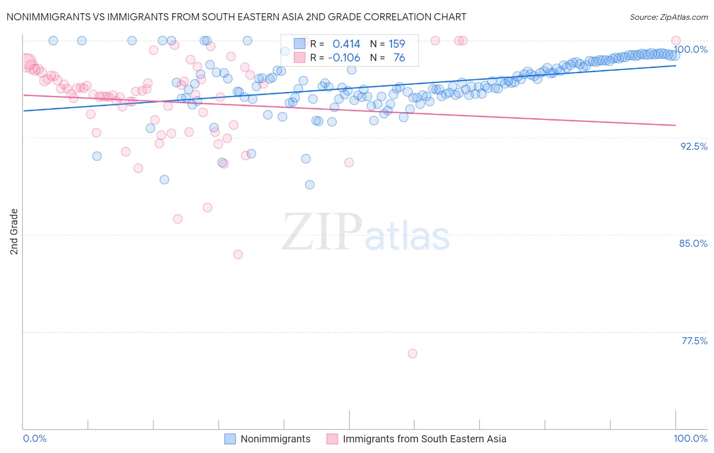 Nonimmigrants vs Immigrants from South Eastern Asia 2nd Grade