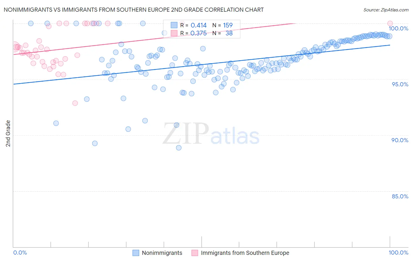 Nonimmigrants vs Immigrants from Southern Europe 2nd Grade