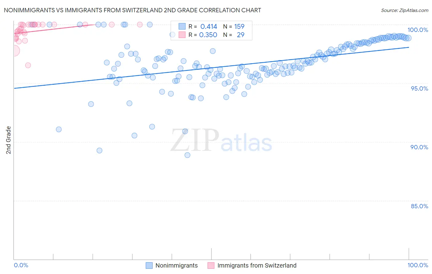 Nonimmigrants vs Immigrants from Switzerland 2nd Grade