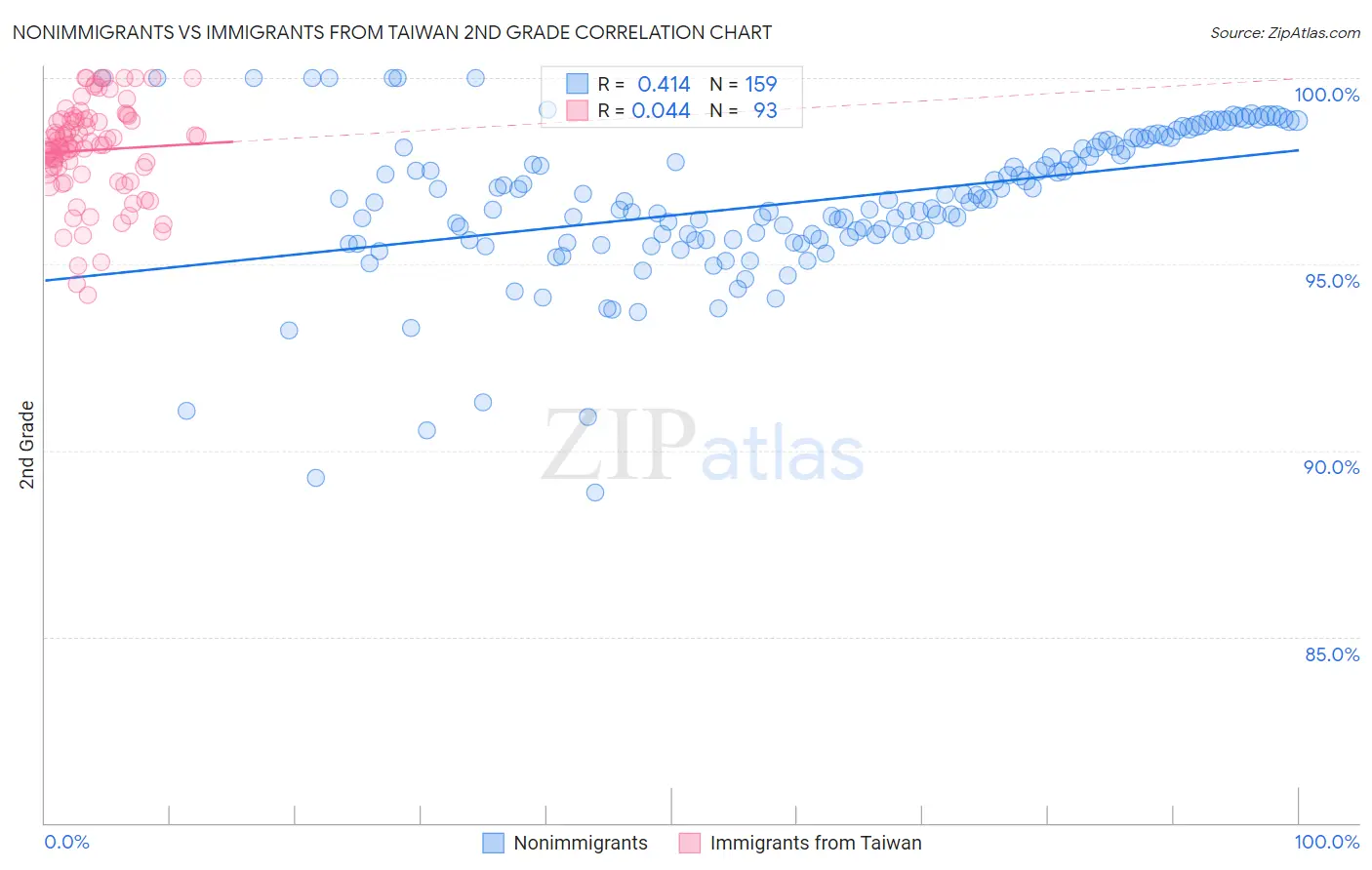 Nonimmigrants vs Immigrants from Taiwan 2nd Grade