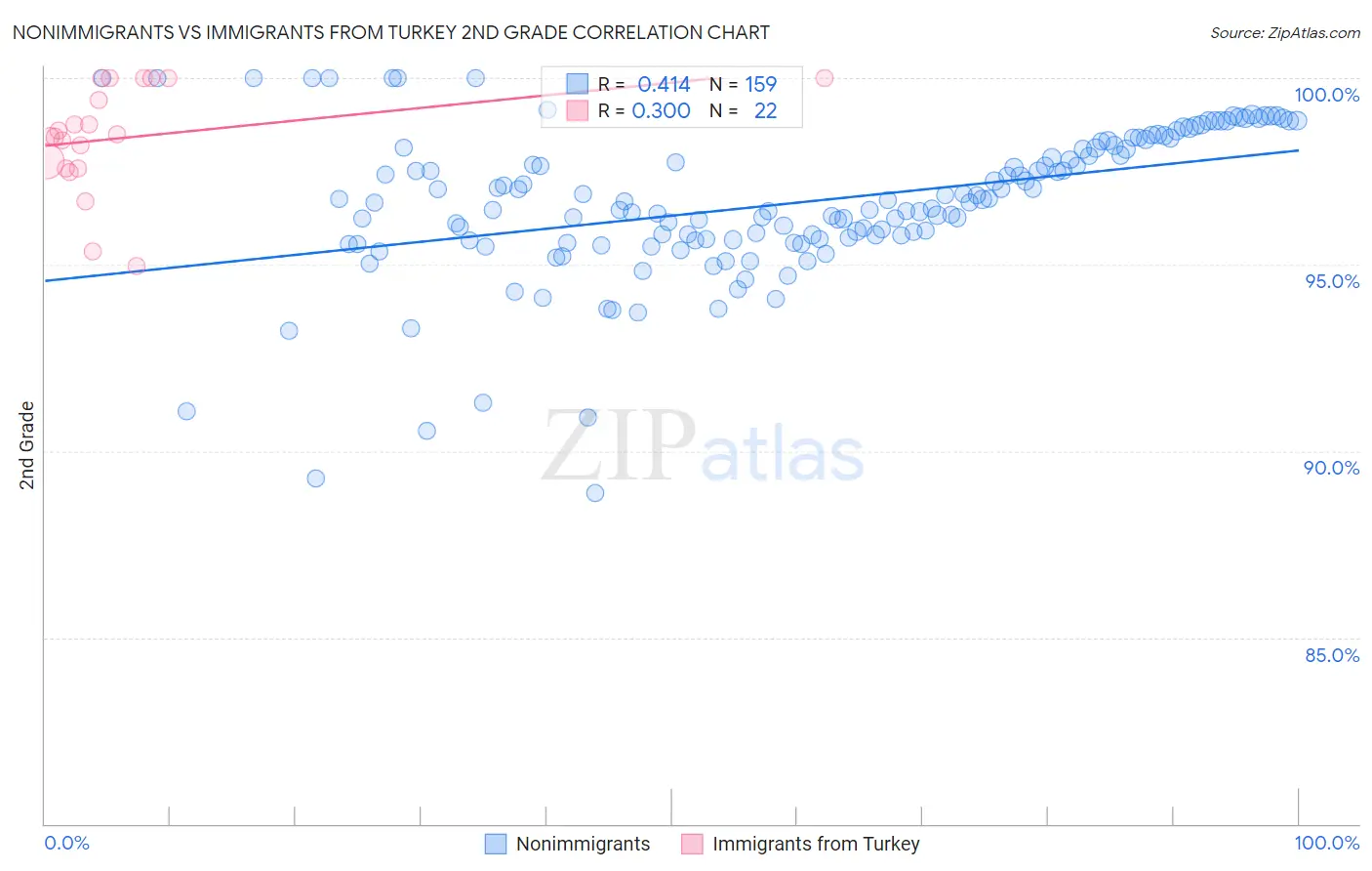 Nonimmigrants vs Immigrants from Turkey 2nd Grade